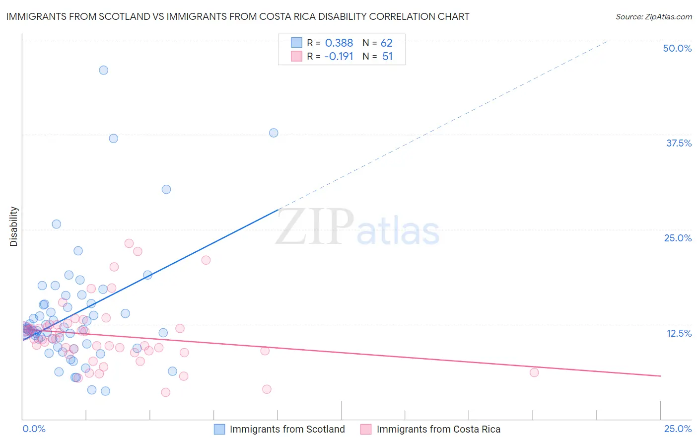 Immigrants from Scotland vs Immigrants from Costa Rica Disability
