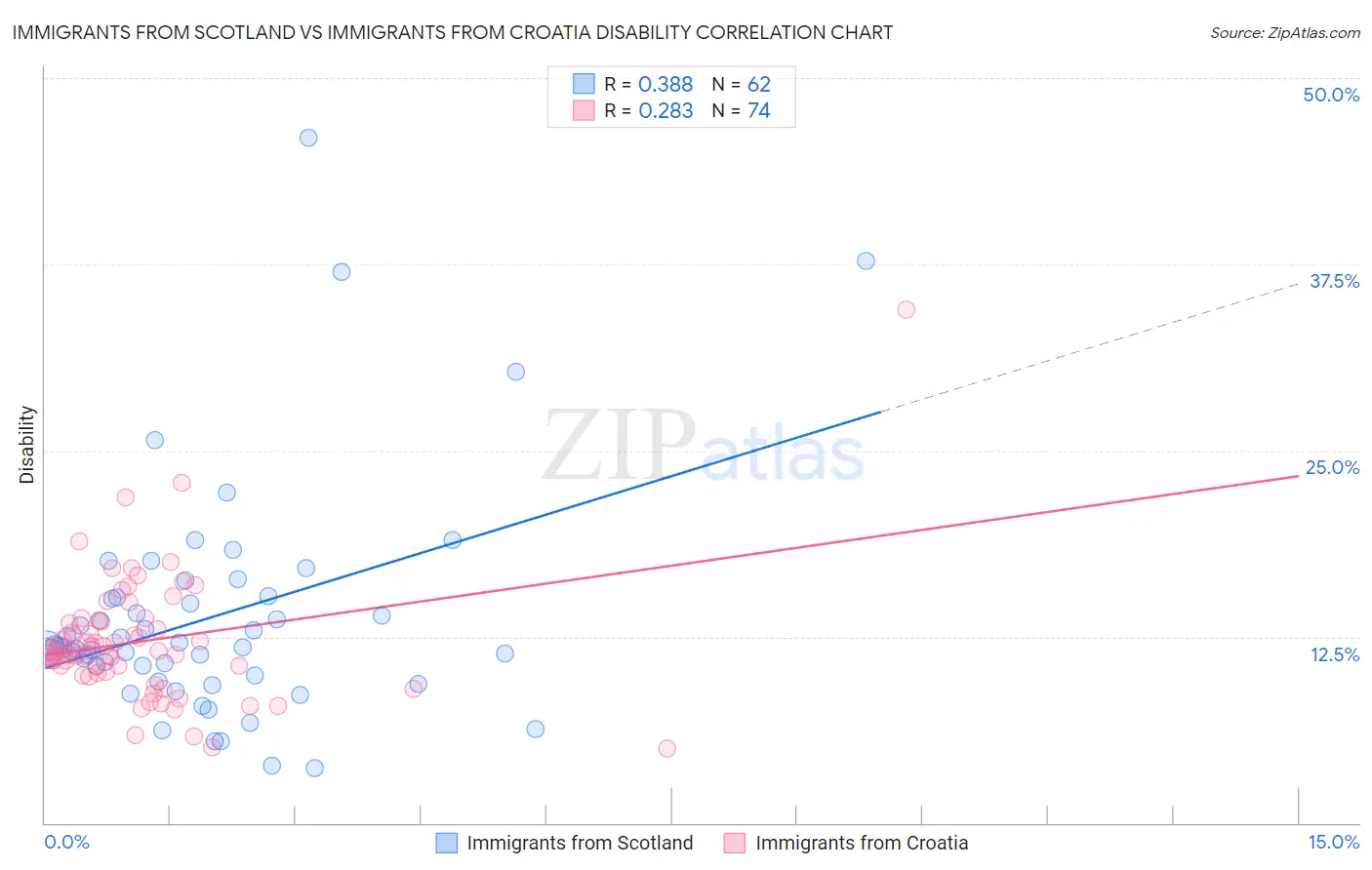 Immigrants from Scotland vs Immigrants from Croatia Disability