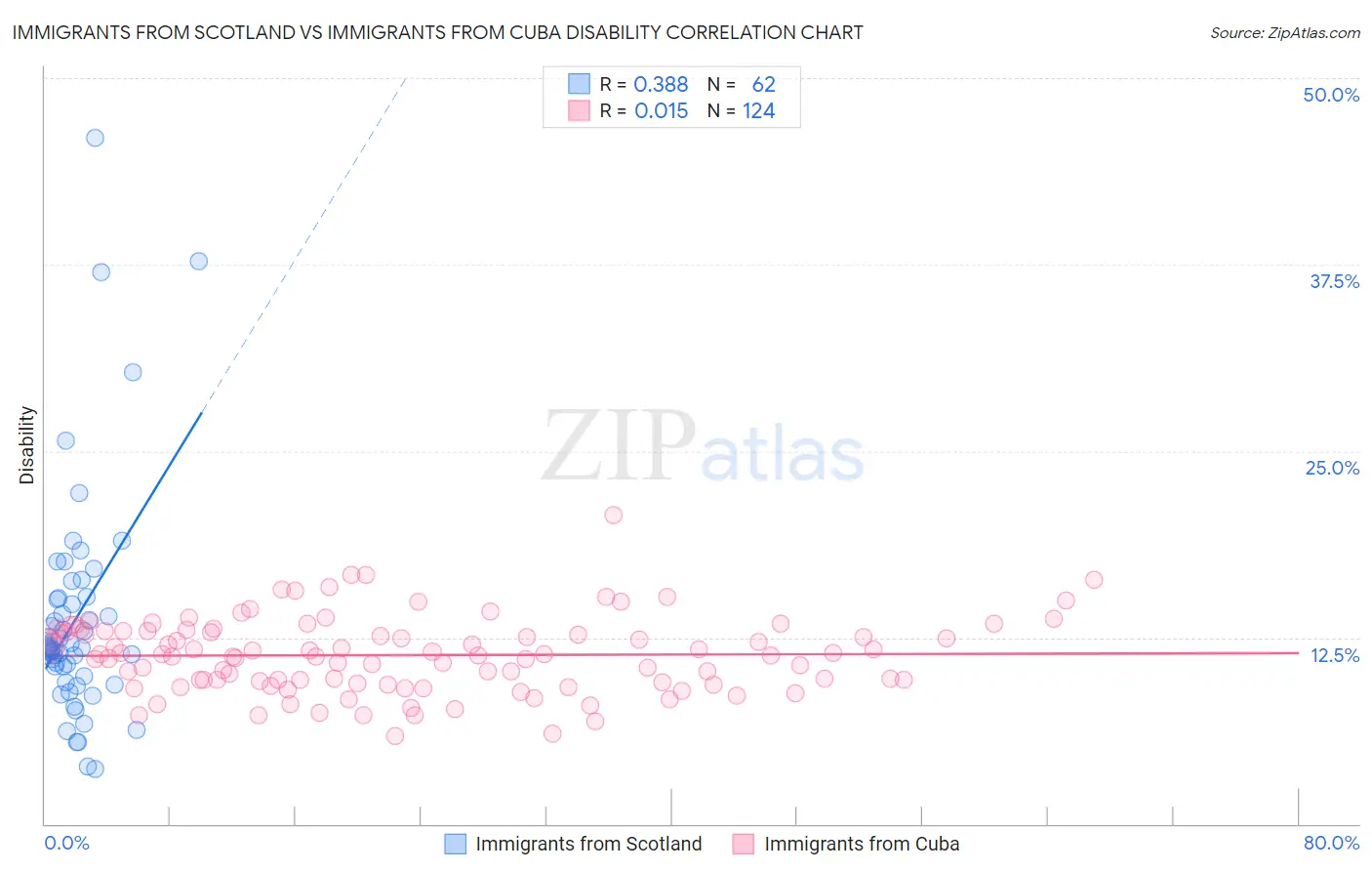Immigrants from Scotland vs Immigrants from Cuba Disability