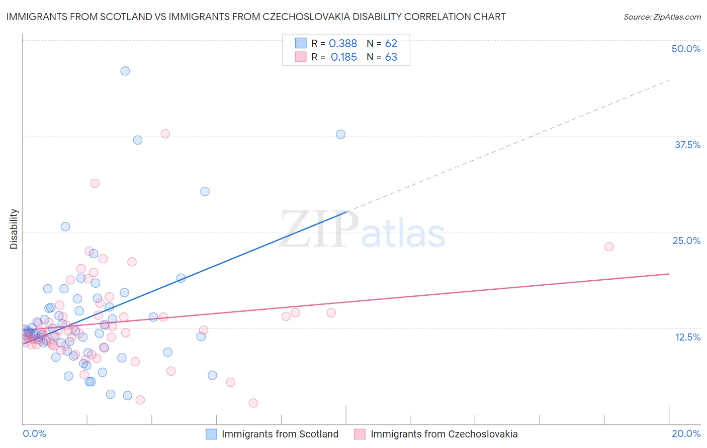 Immigrants from Scotland vs Immigrants from Czechoslovakia Disability