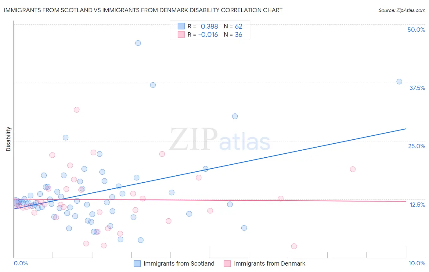 Immigrants from Scotland vs Immigrants from Denmark Disability