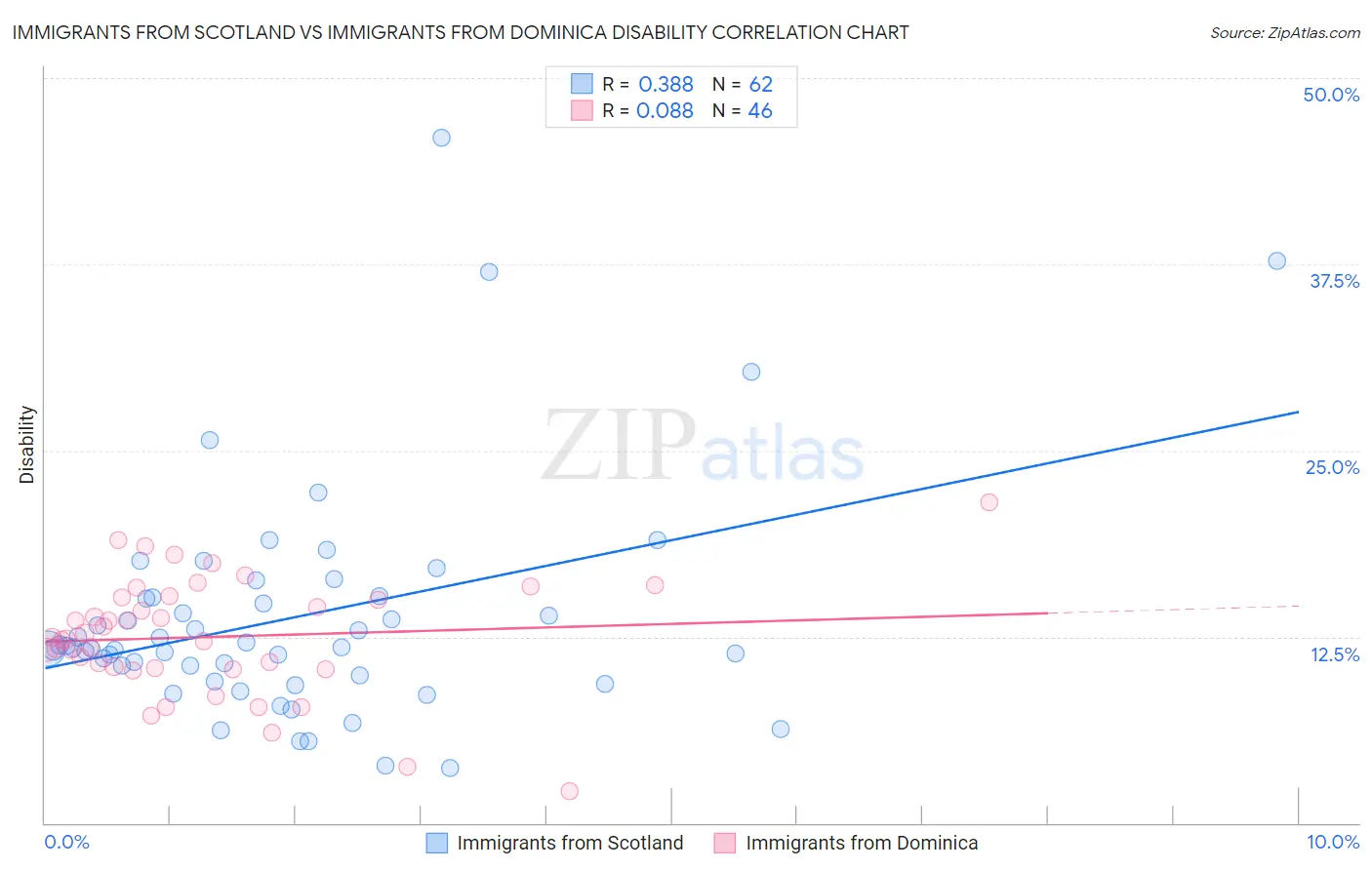 Immigrants from Scotland vs Immigrants from Dominica Disability