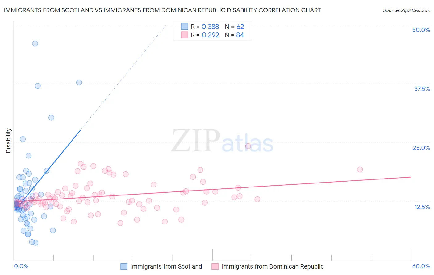 Immigrants from Scotland vs Immigrants from Dominican Republic Disability