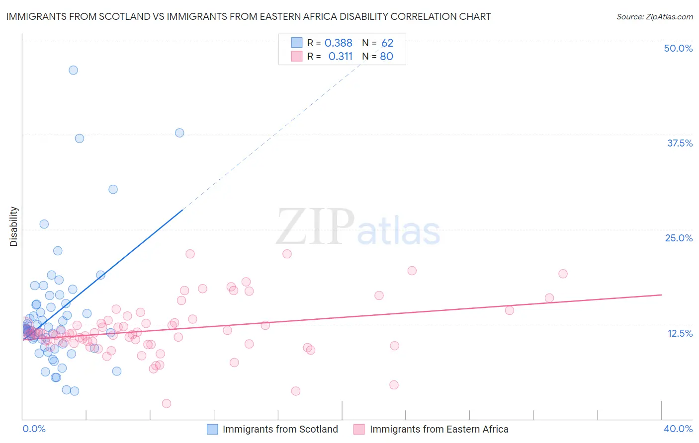 Immigrants from Scotland vs Immigrants from Eastern Africa Disability