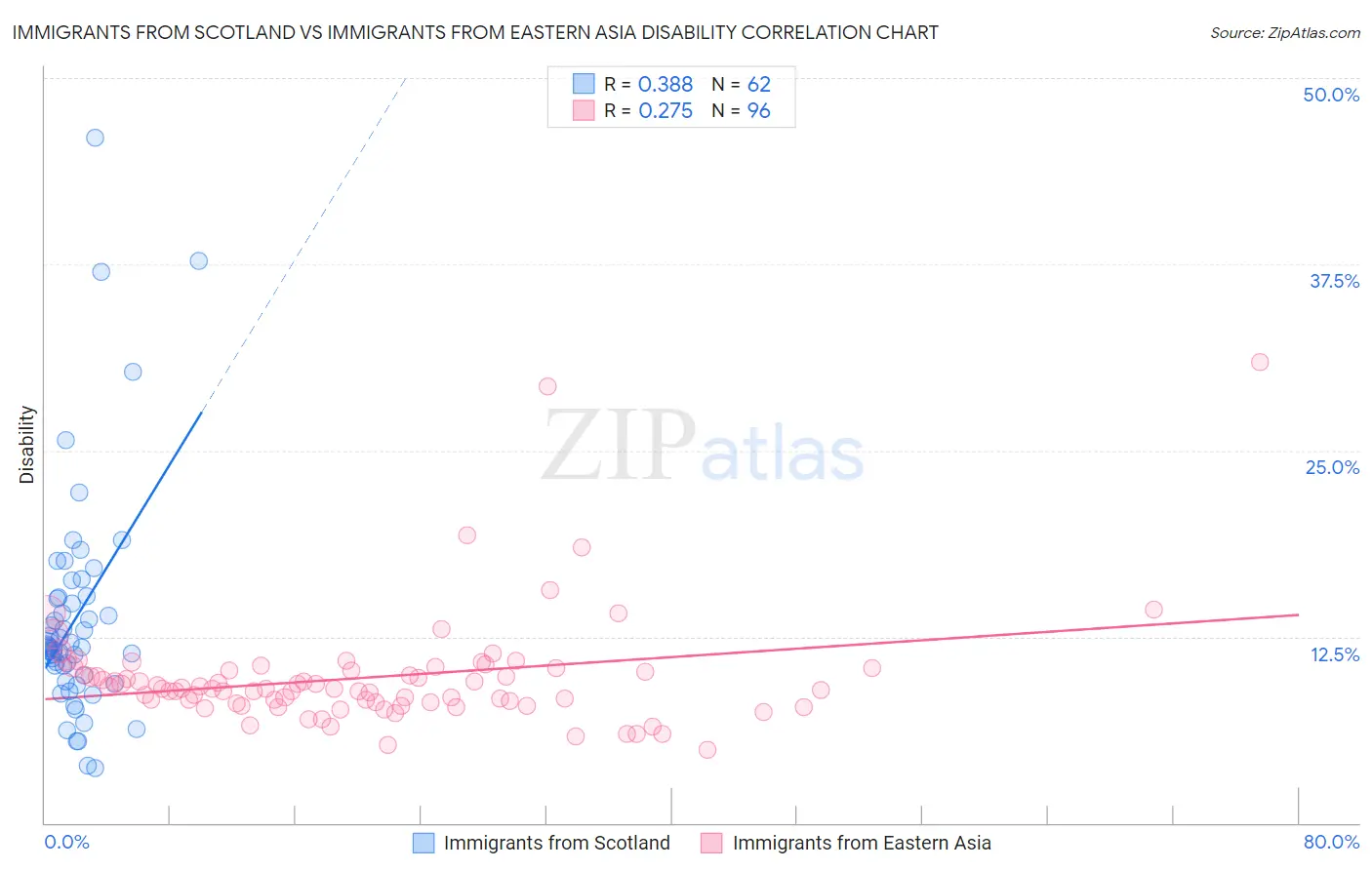 Immigrants from Scotland vs Immigrants from Eastern Asia Disability