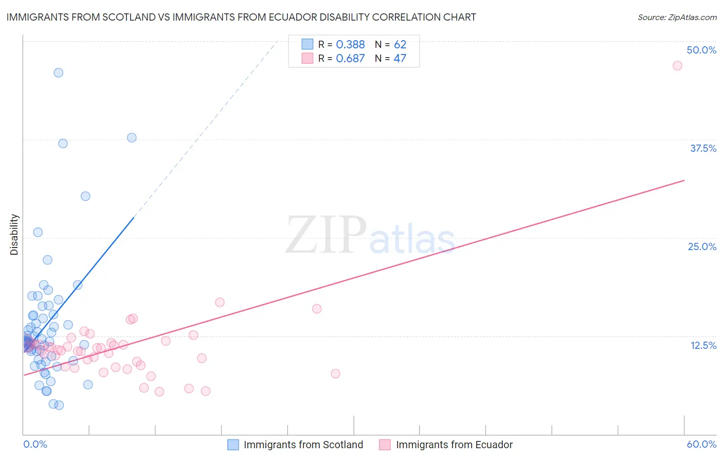 Immigrants from Scotland vs Immigrants from Ecuador Disability