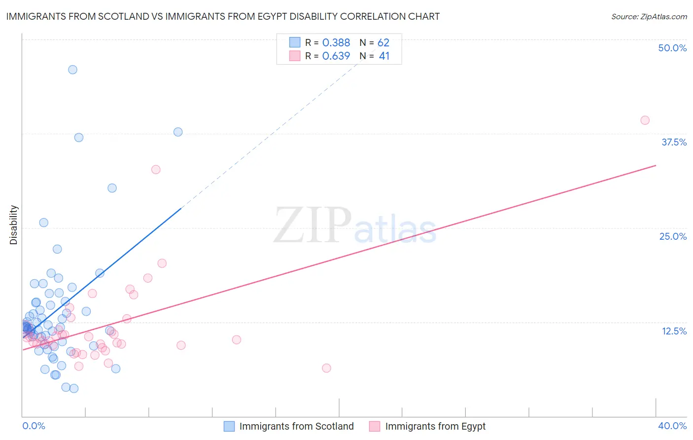 Immigrants from Scotland vs Immigrants from Egypt Disability