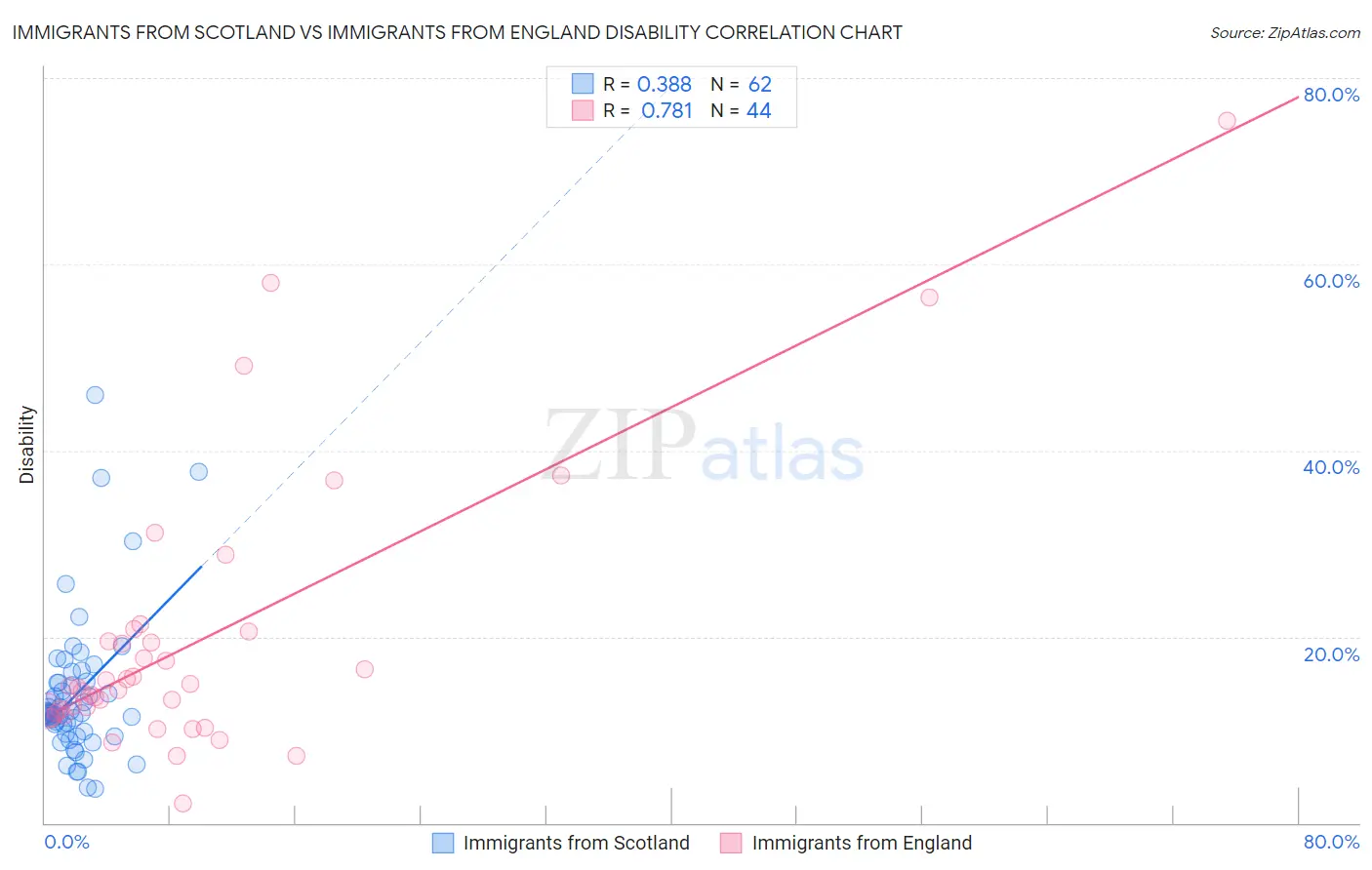 Immigrants from Scotland vs Immigrants from England Disability