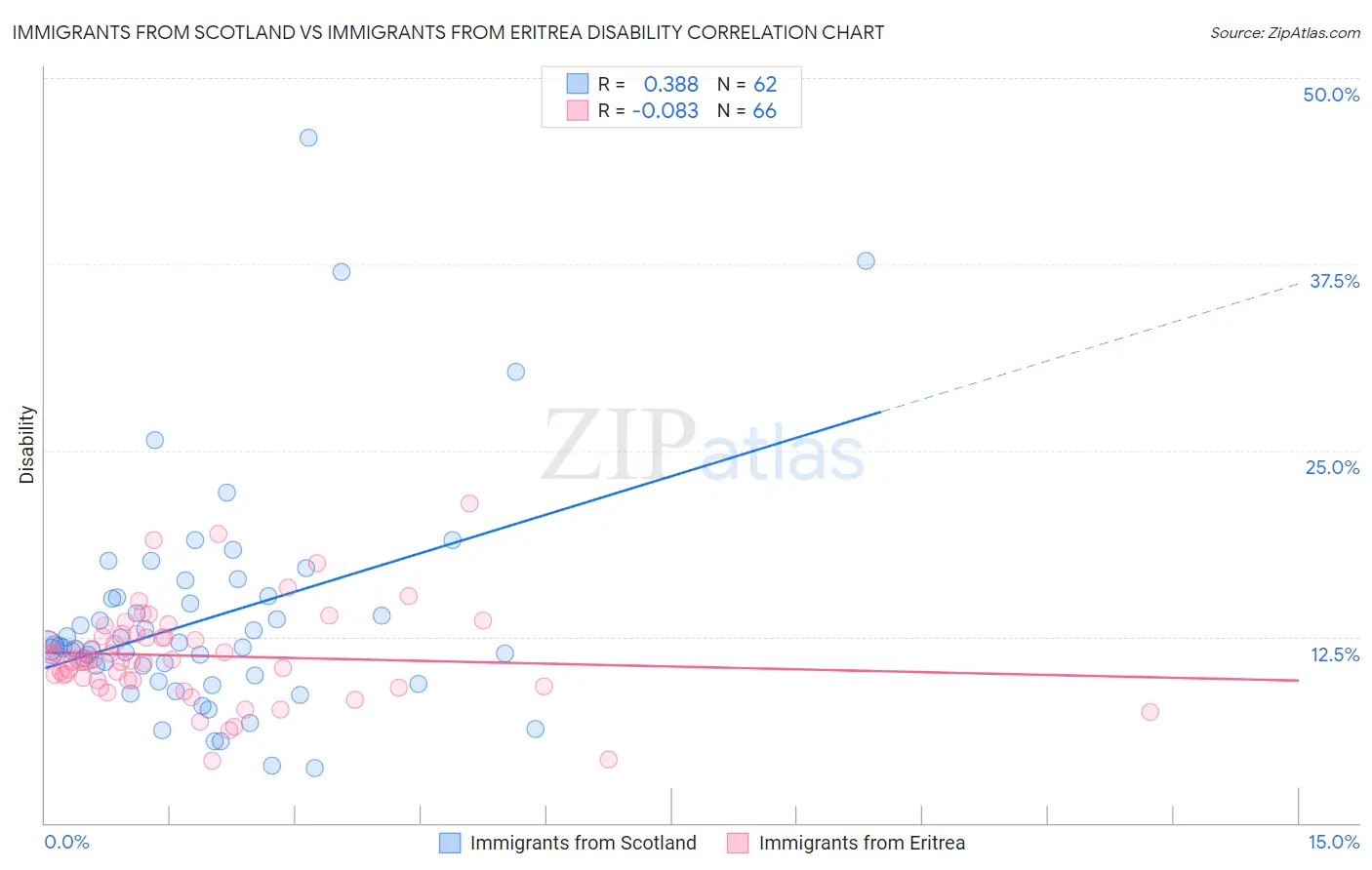Immigrants from Scotland vs Immigrants from Eritrea Disability