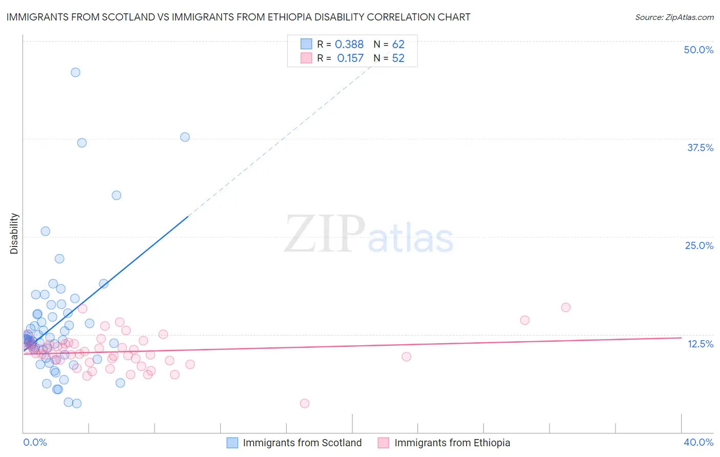 Immigrants from Scotland vs Immigrants from Ethiopia Disability