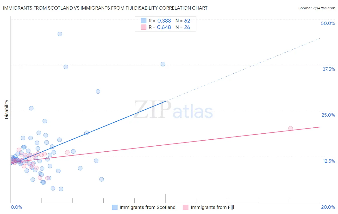Immigrants from Scotland vs Immigrants from Fiji Disability