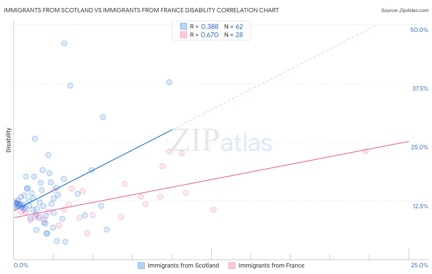 Immigrants from Scotland vs Immigrants from France Disability