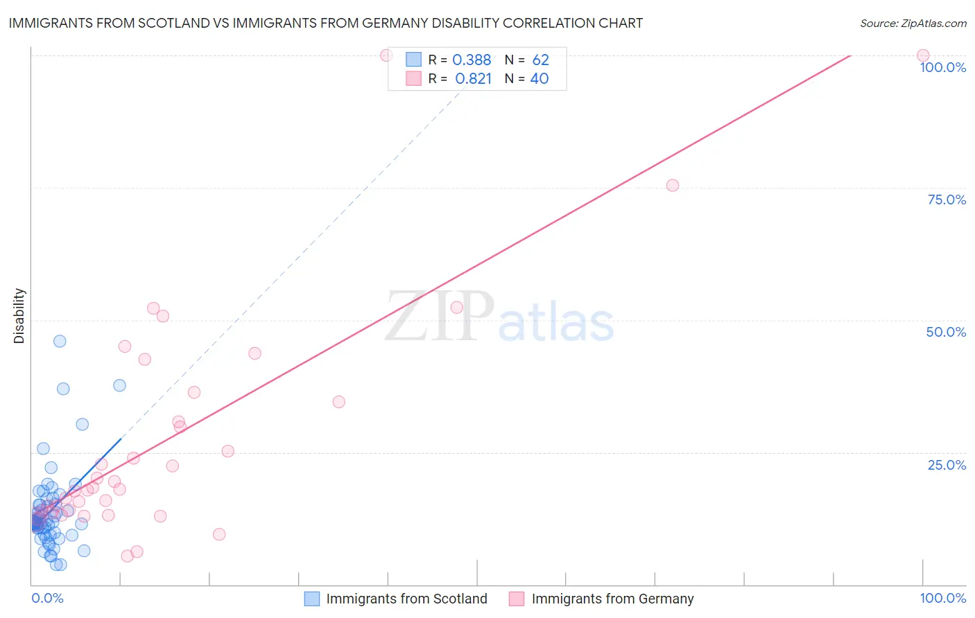 Immigrants from Scotland vs Immigrants from Germany Disability