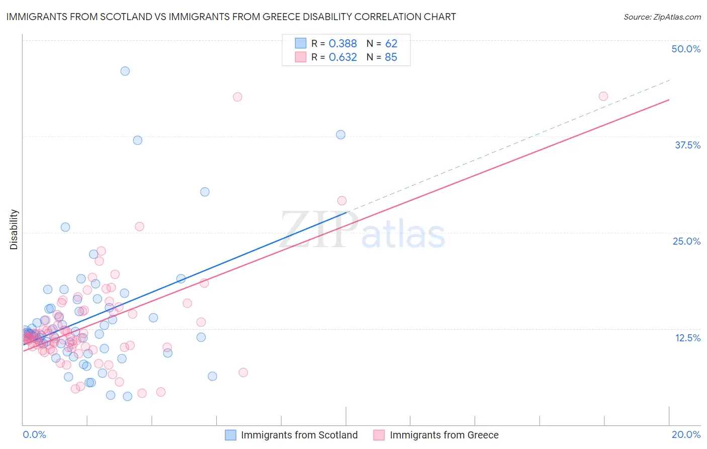 Immigrants from Scotland vs Immigrants from Greece Disability