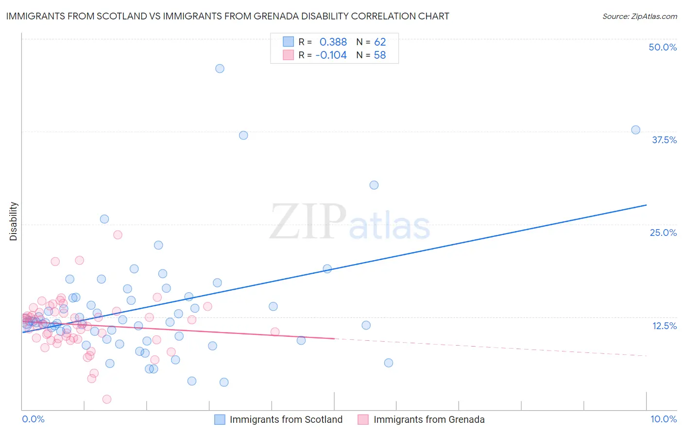 Immigrants from Scotland vs Immigrants from Grenada Disability