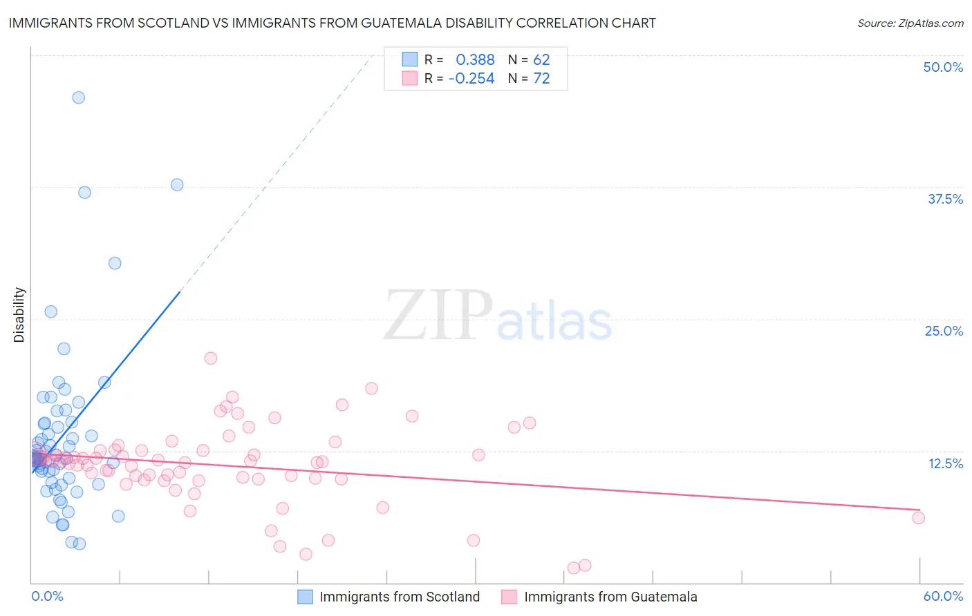 Immigrants from Scotland vs Immigrants from Guatemala Disability