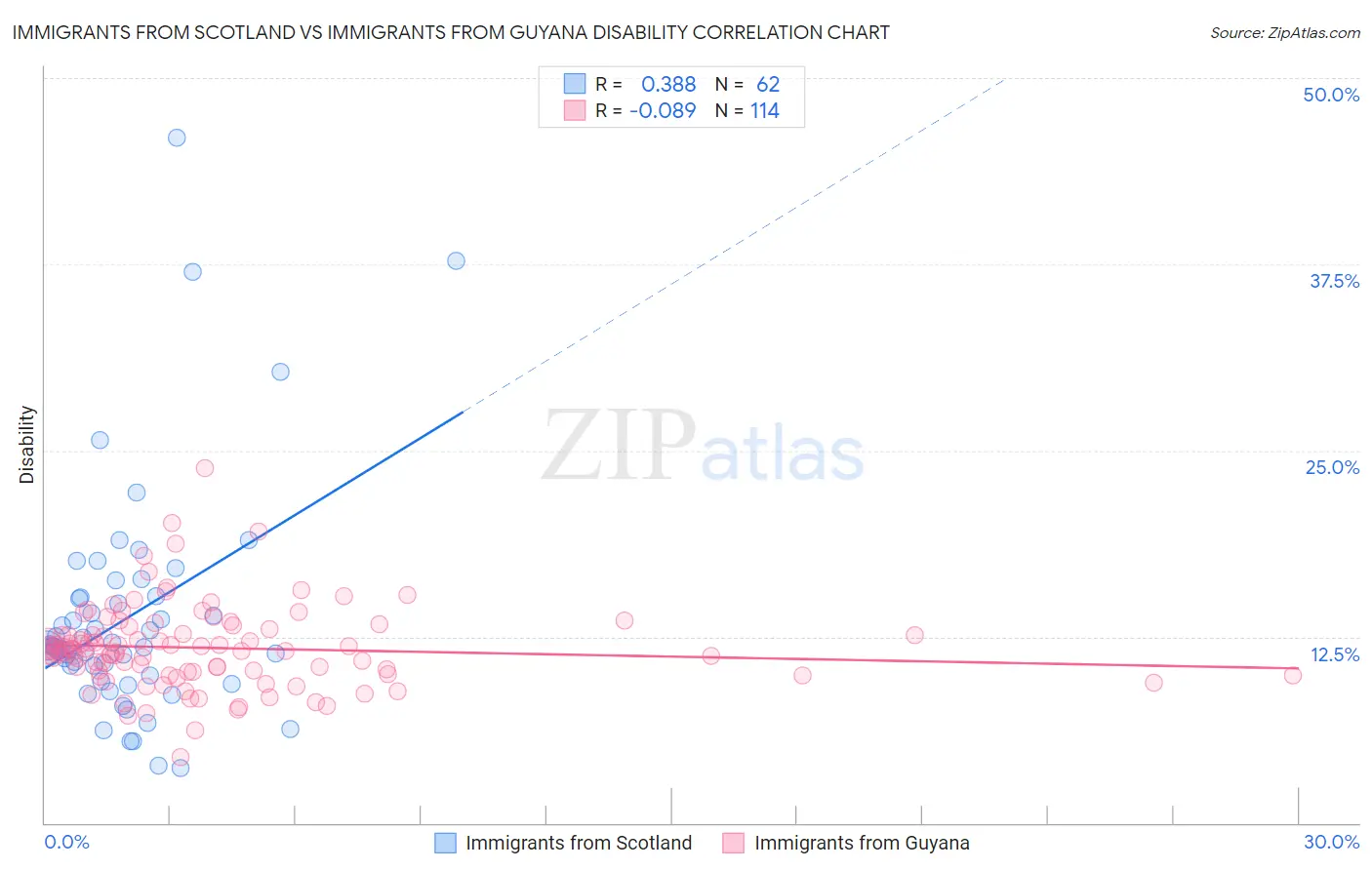 Immigrants from Scotland vs Immigrants from Guyana Disability