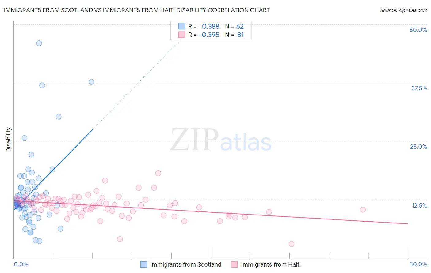 Immigrants from Scotland vs Immigrants from Haiti Disability