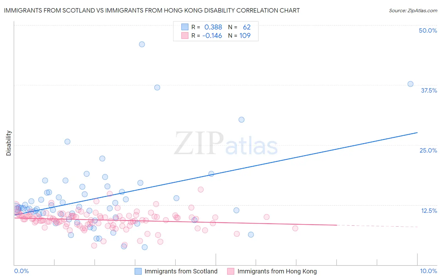 Immigrants from Scotland vs Immigrants from Hong Kong Disability