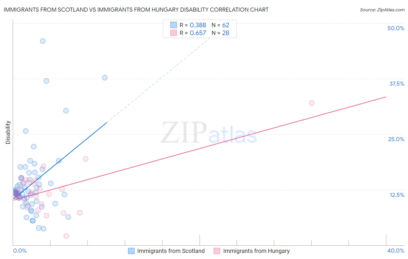 Immigrants from Scotland vs Immigrants from Hungary Disability
