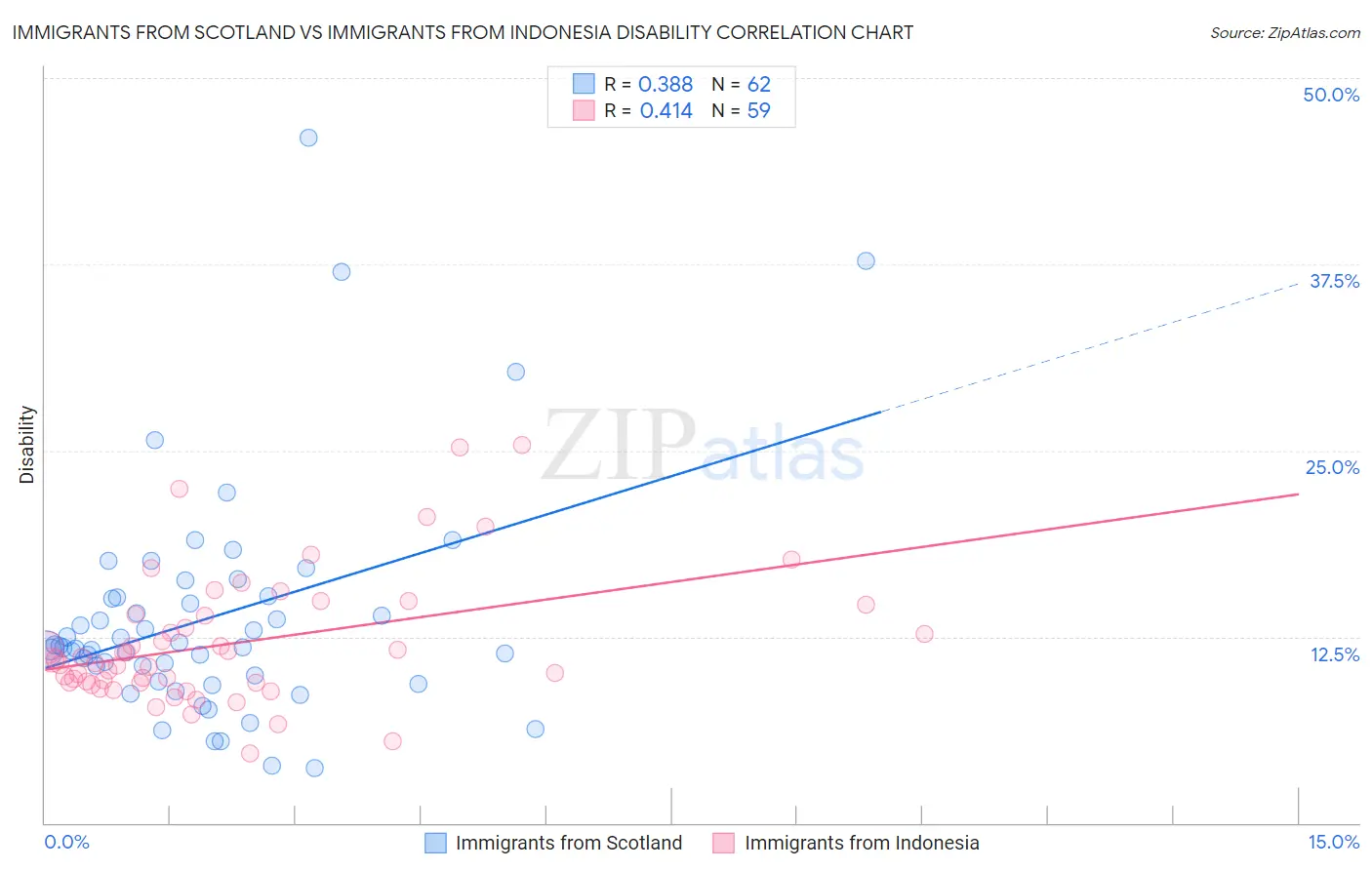 Immigrants from Scotland vs Immigrants from Indonesia Disability