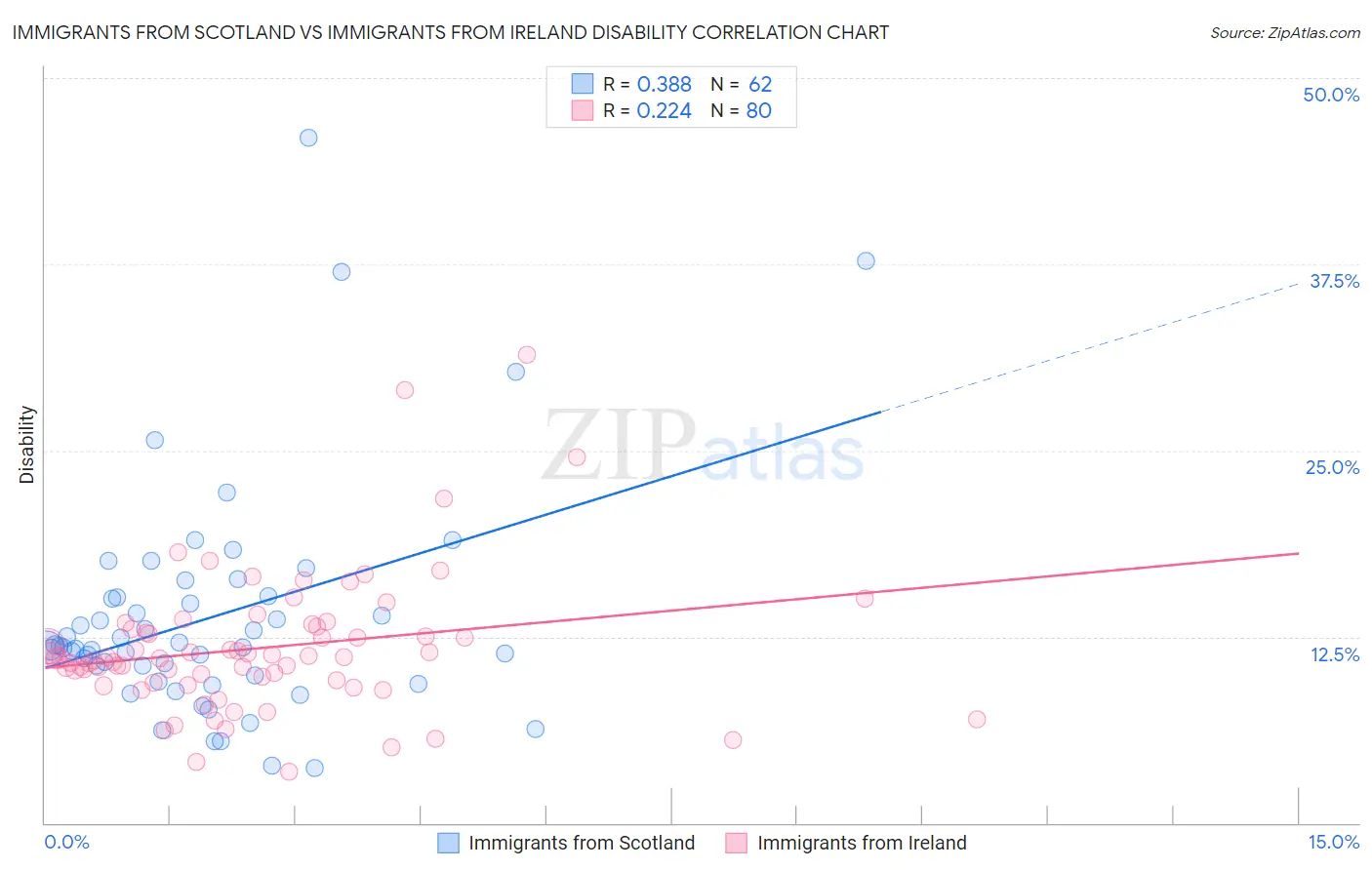 Immigrants from Scotland vs Immigrants from Ireland Disability