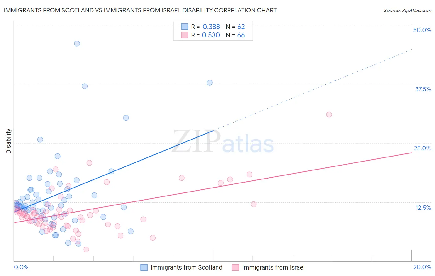 Immigrants from Scotland vs Immigrants from Israel Disability
