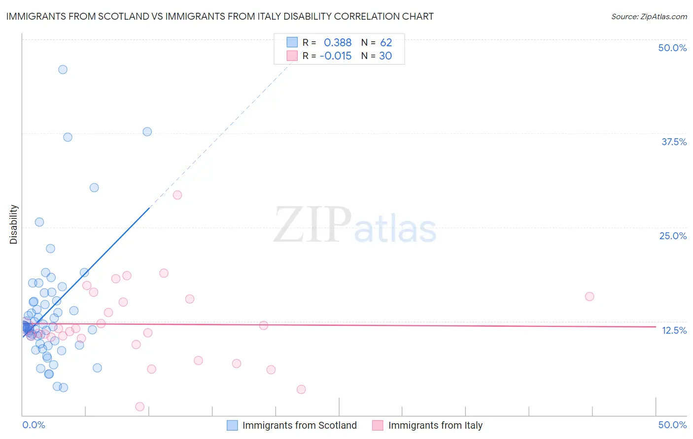 Immigrants from Scotland vs Immigrants from Italy Disability