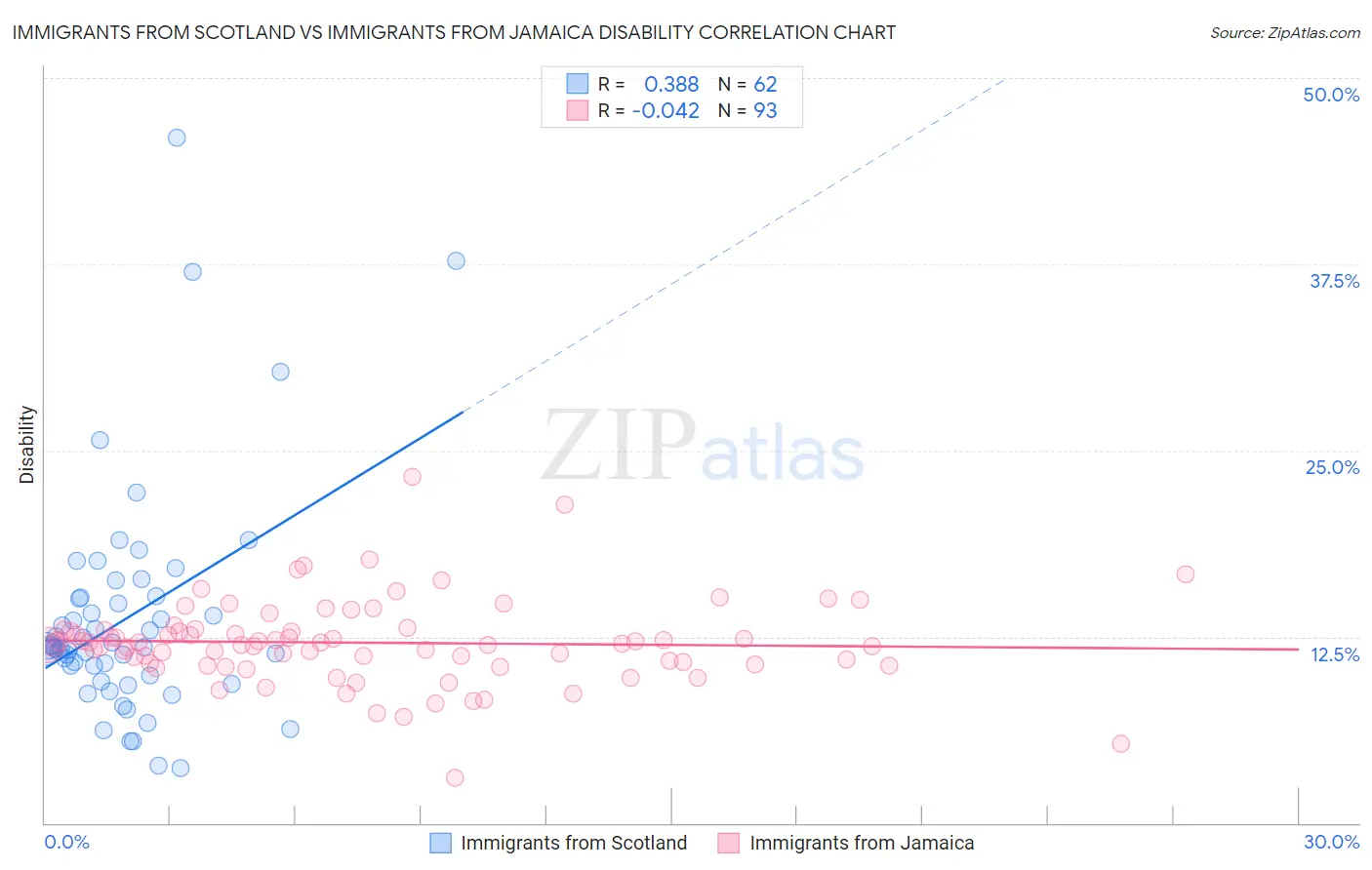 Immigrants from Scotland vs Immigrants from Jamaica Disability