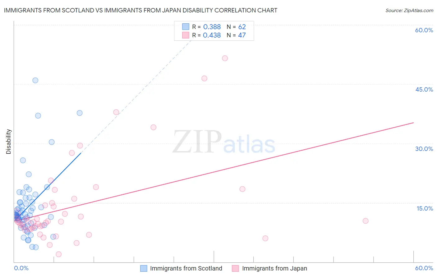 Immigrants from Scotland vs Immigrants from Japan Disability