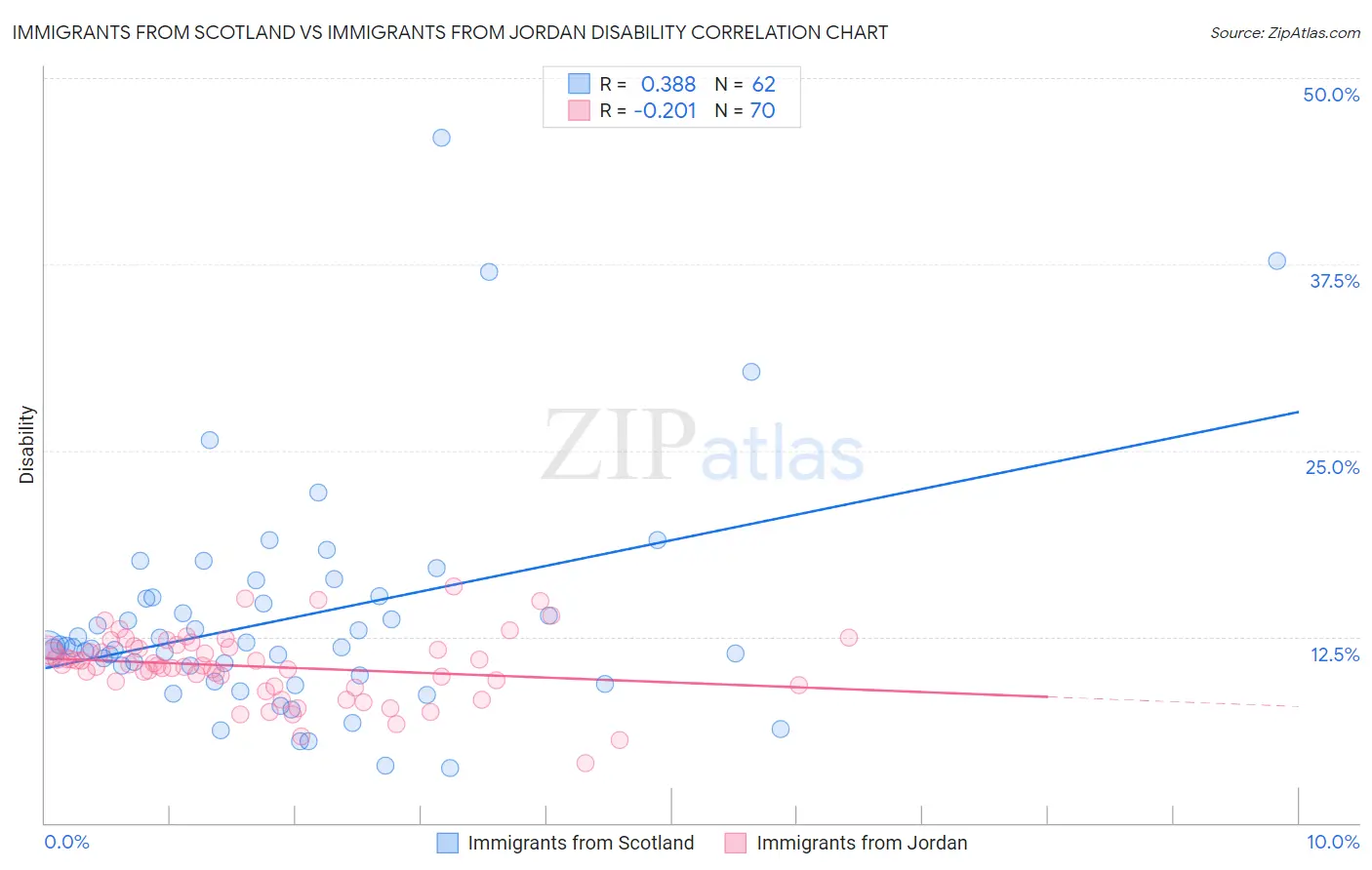 Immigrants from Scotland vs Immigrants from Jordan Disability