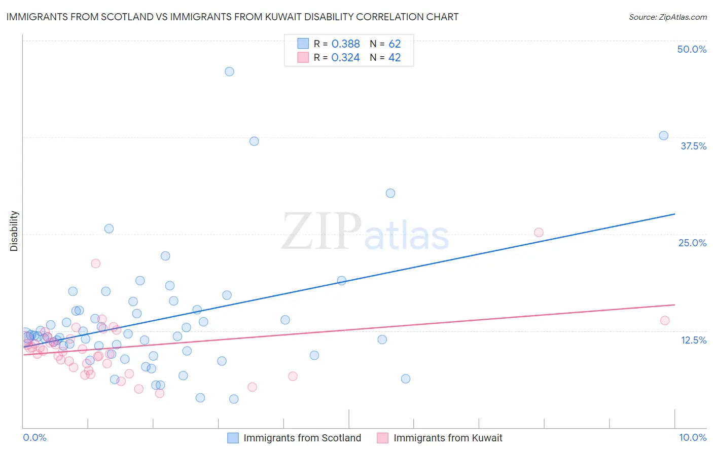 Immigrants from Scotland vs Immigrants from Kuwait Disability