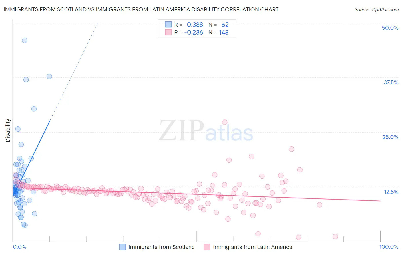 Immigrants from Scotland vs Immigrants from Latin America Disability