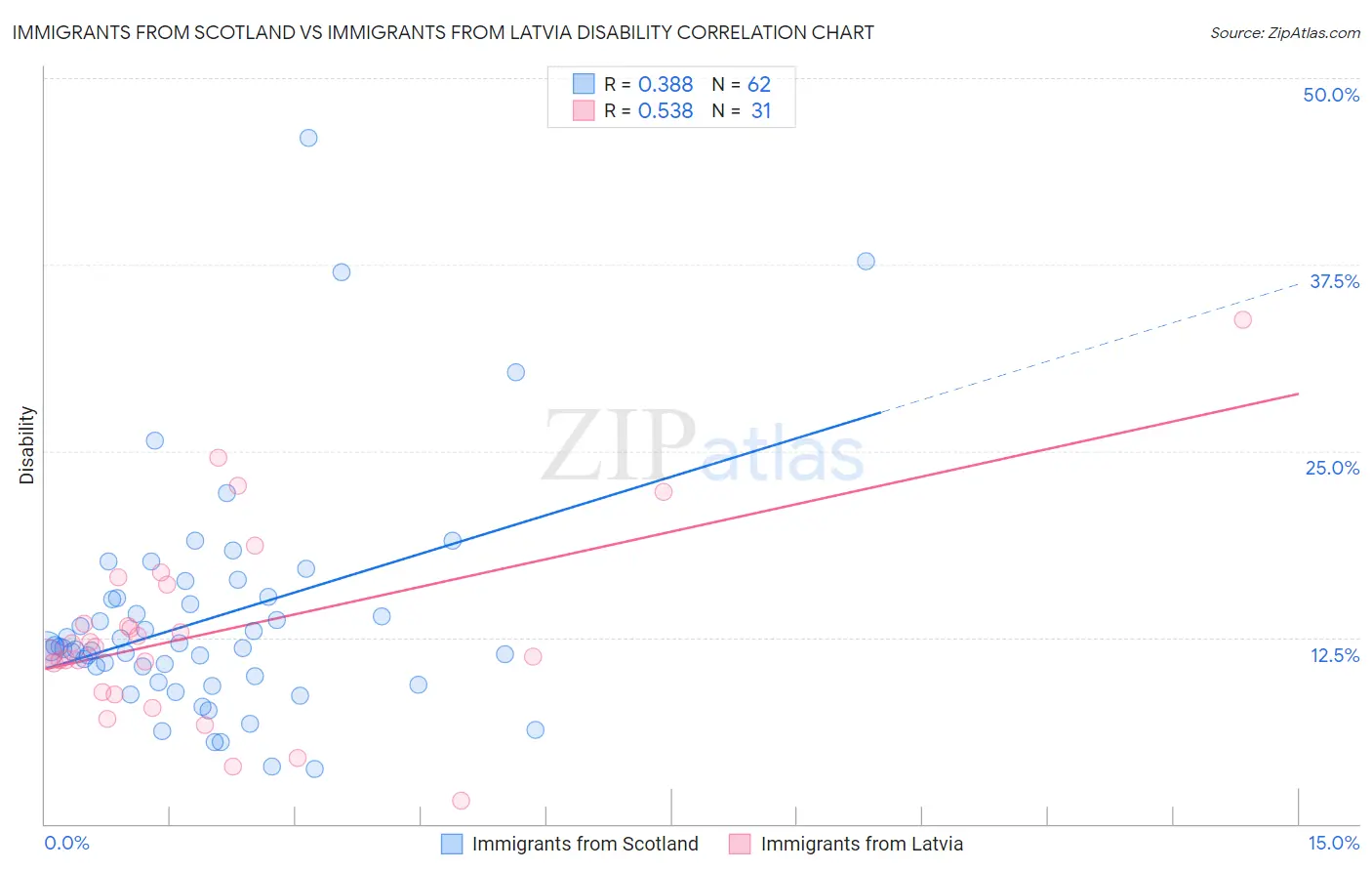 Immigrants from Scotland vs Immigrants from Latvia Disability