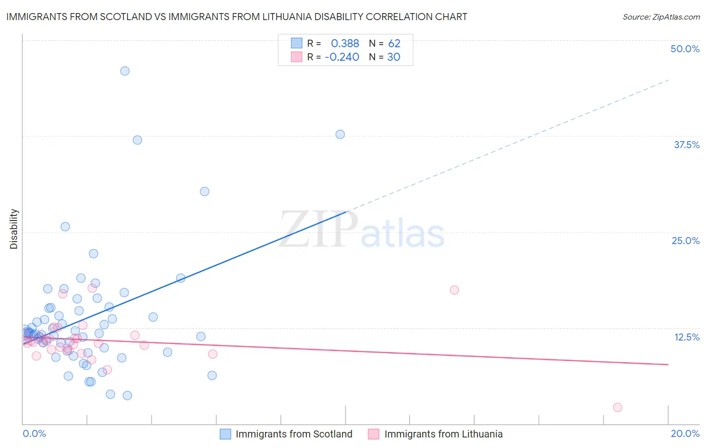Immigrants from Scotland vs Immigrants from Lithuania Disability