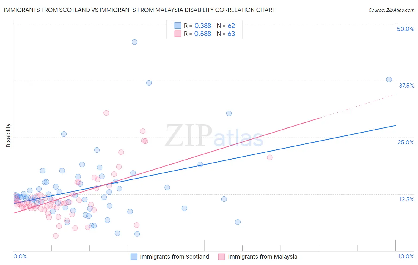 Immigrants from Scotland vs Immigrants from Malaysia Disability
