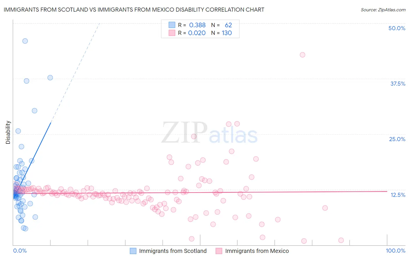 Immigrants from Scotland vs Immigrants from Mexico Disability
