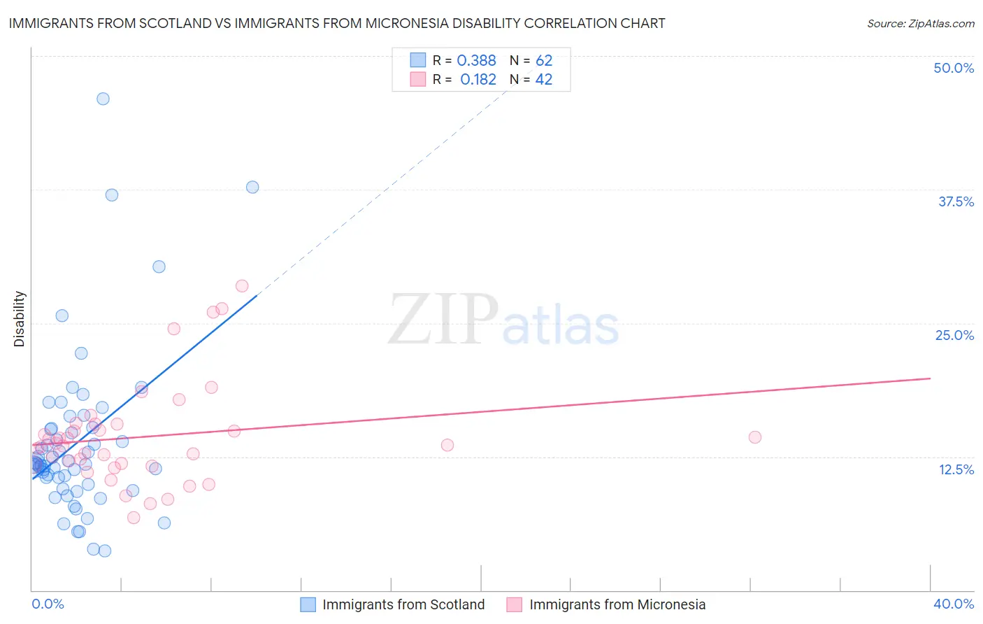 Immigrants from Scotland vs Immigrants from Micronesia Disability