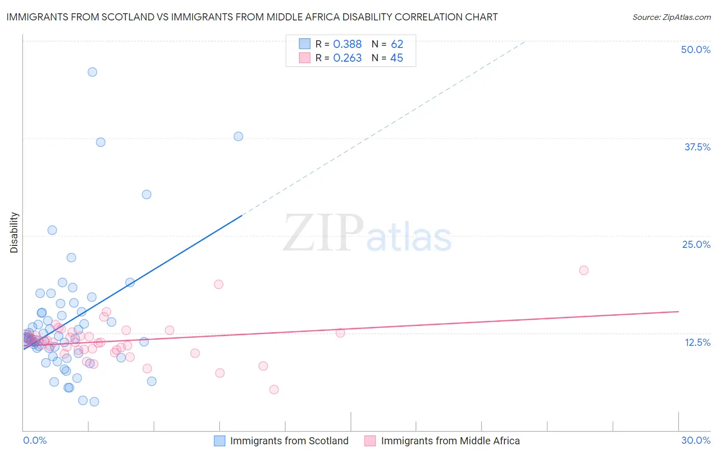 Immigrants from Scotland vs Immigrants from Middle Africa Disability