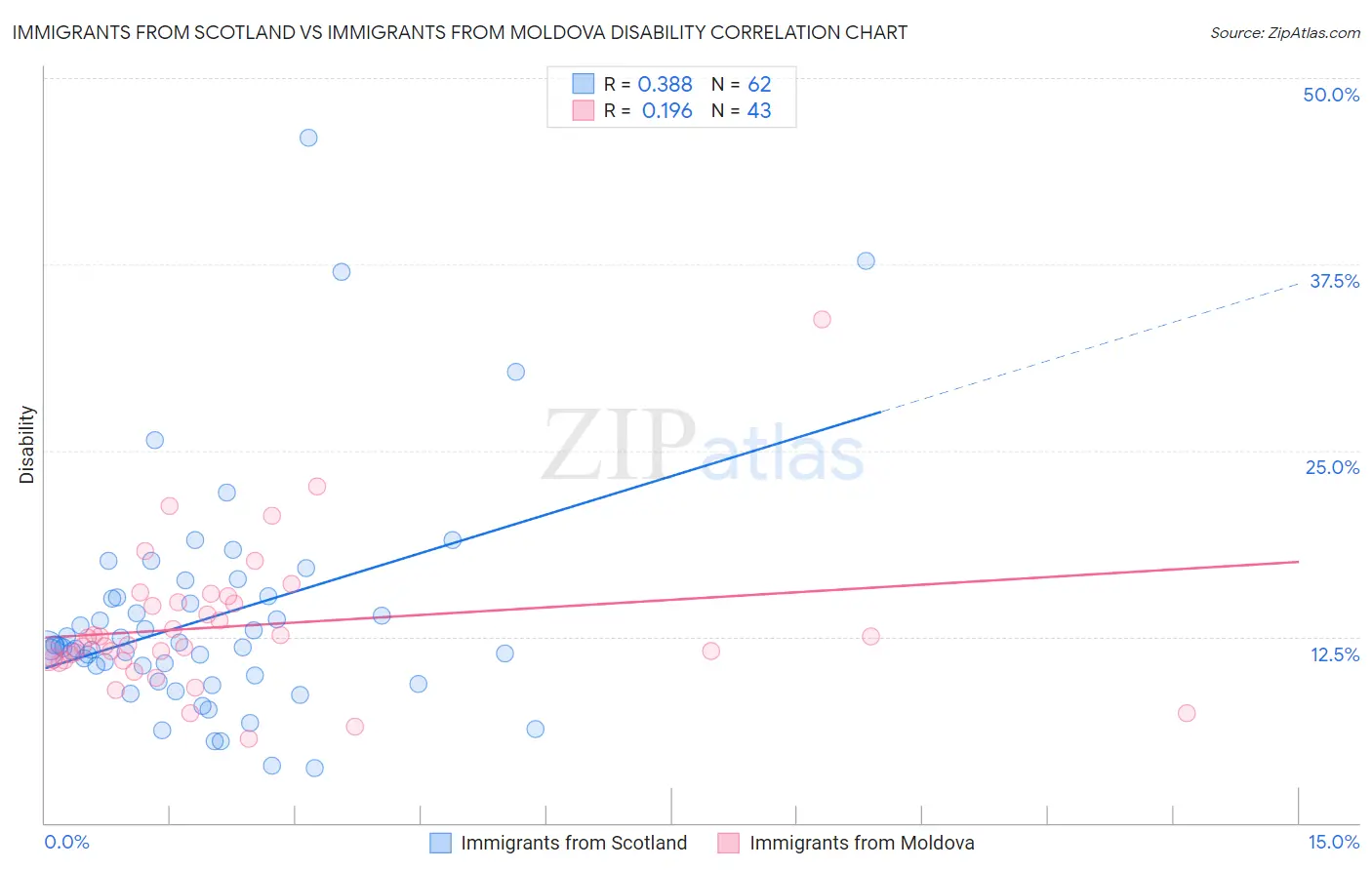 Immigrants from Scotland vs Immigrants from Moldova Disability