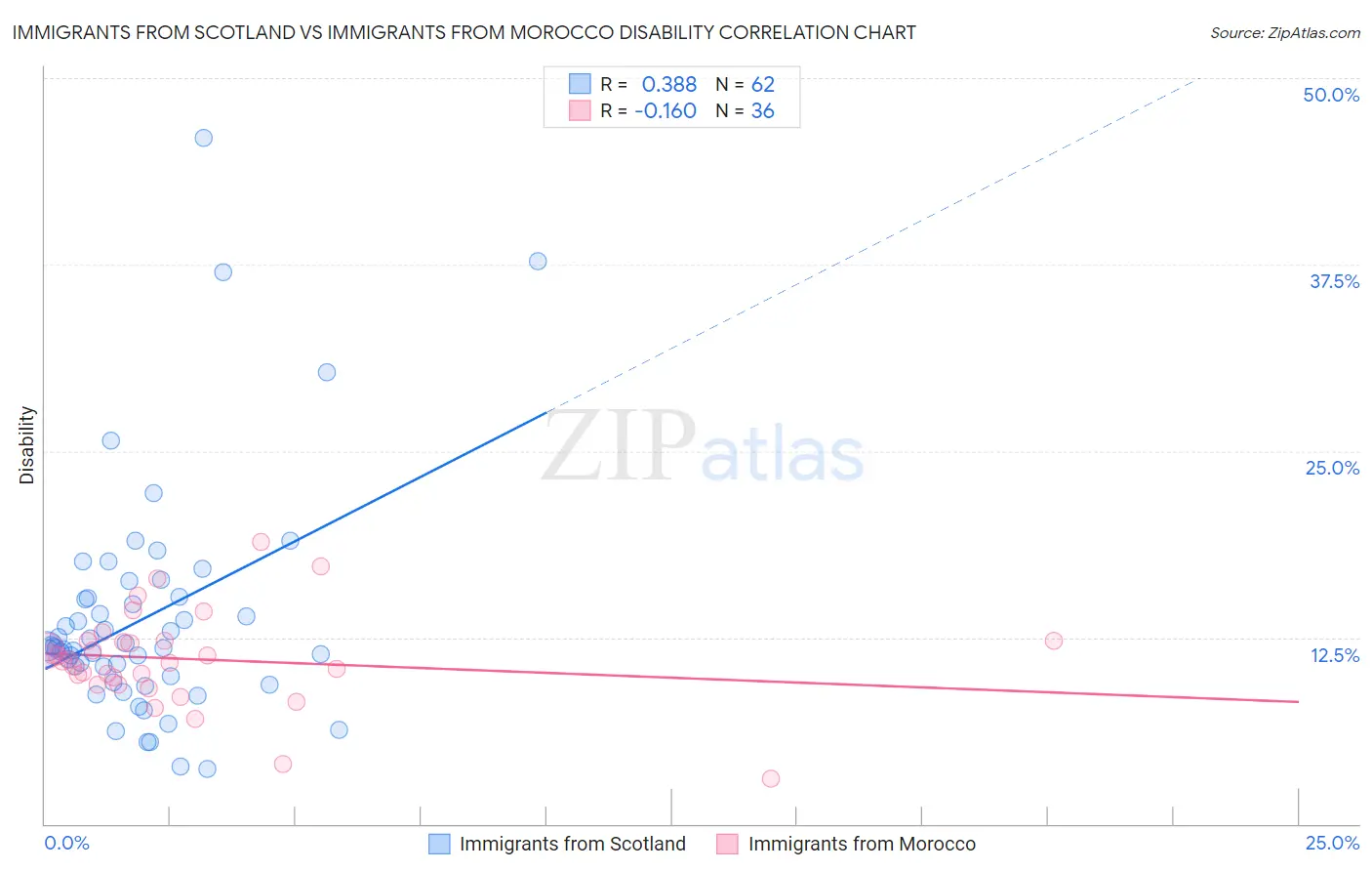 Immigrants from Scotland vs Immigrants from Morocco Disability