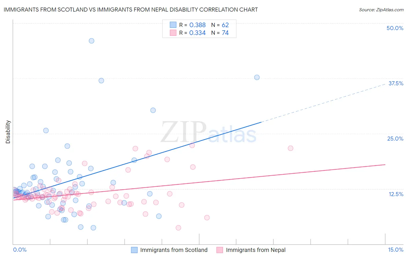 Immigrants from Scotland vs Immigrants from Nepal Disability