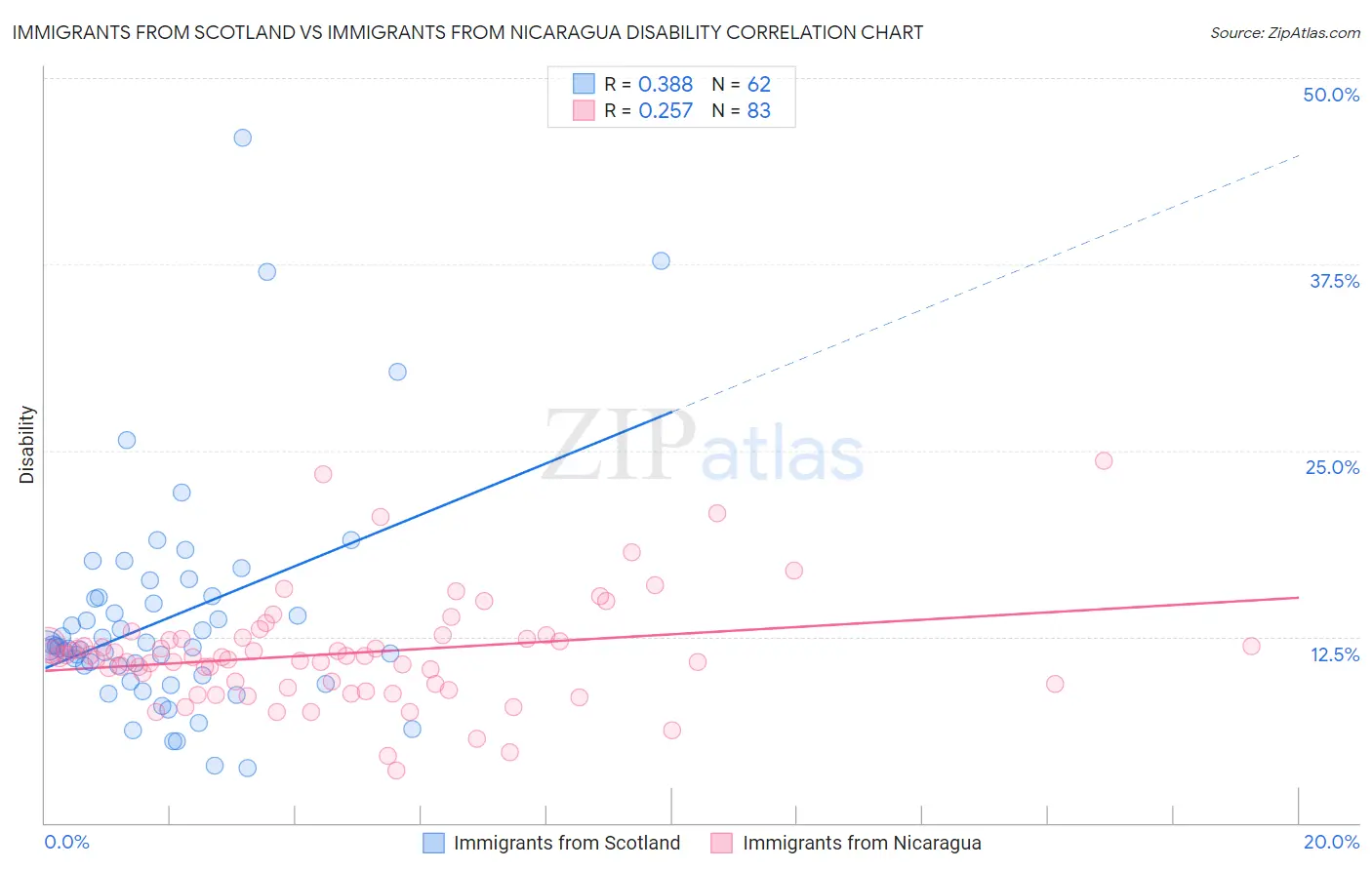 Immigrants from Scotland vs Immigrants from Nicaragua Disability
