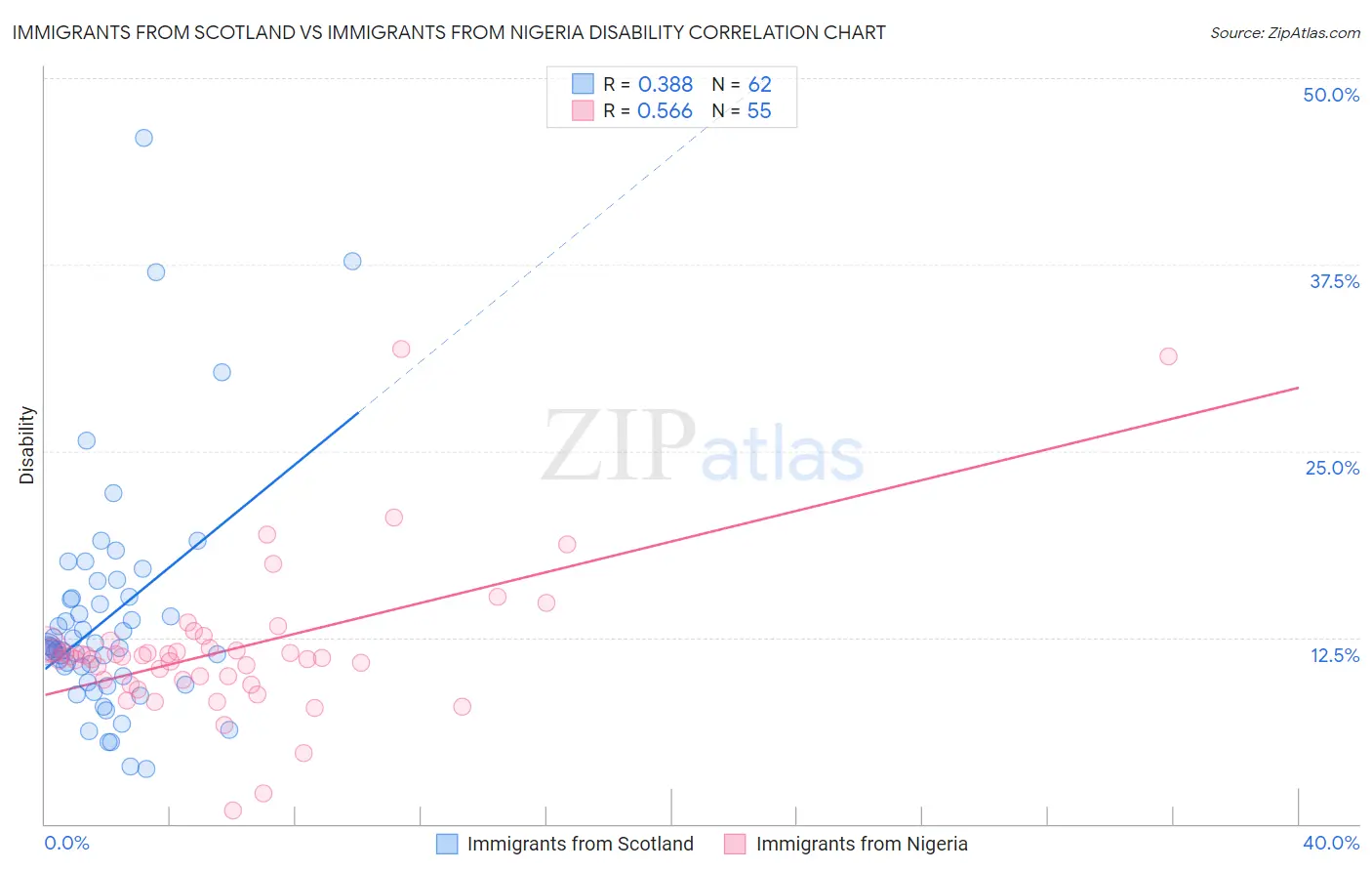 Immigrants from Scotland vs Immigrants from Nigeria Disability