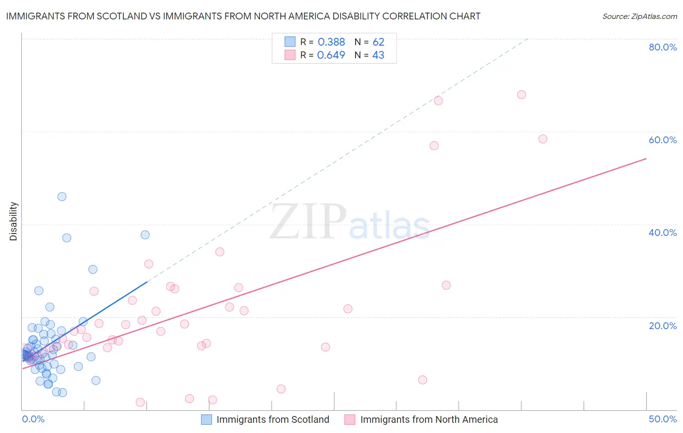 Immigrants from Scotland vs Immigrants from North America Disability
