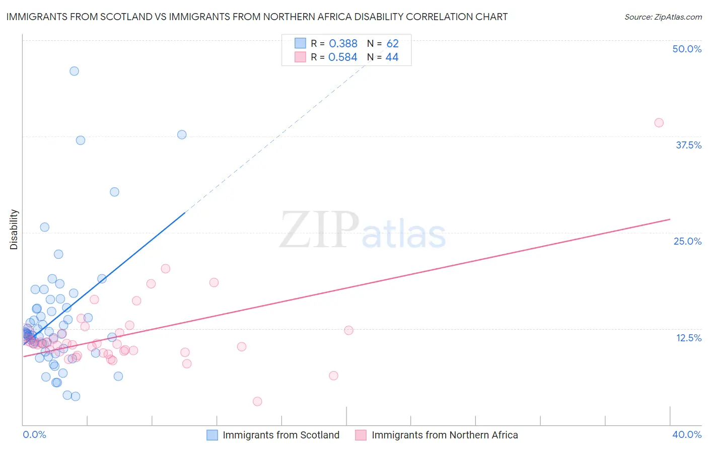 Immigrants from Scotland vs Immigrants from Northern Africa Disability