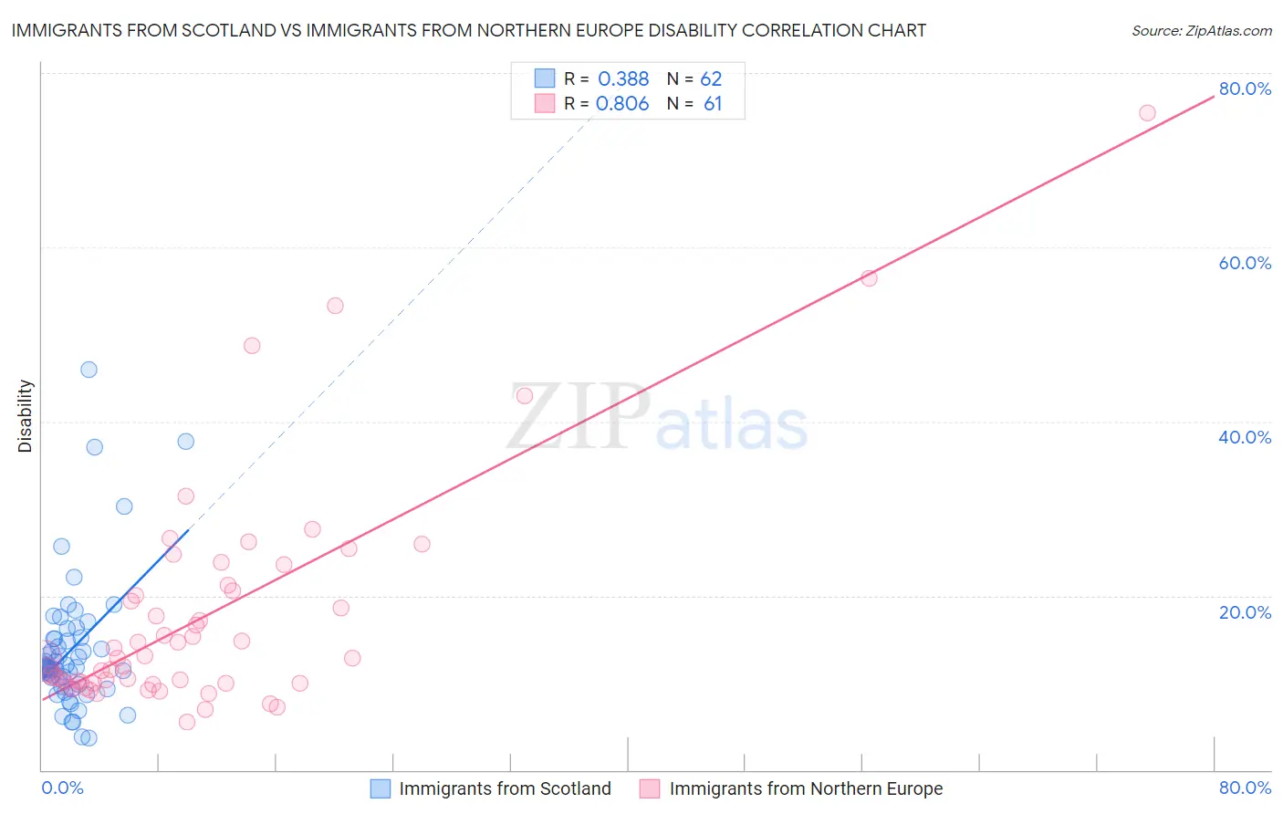 Immigrants from Scotland vs Immigrants from Northern Europe Disability