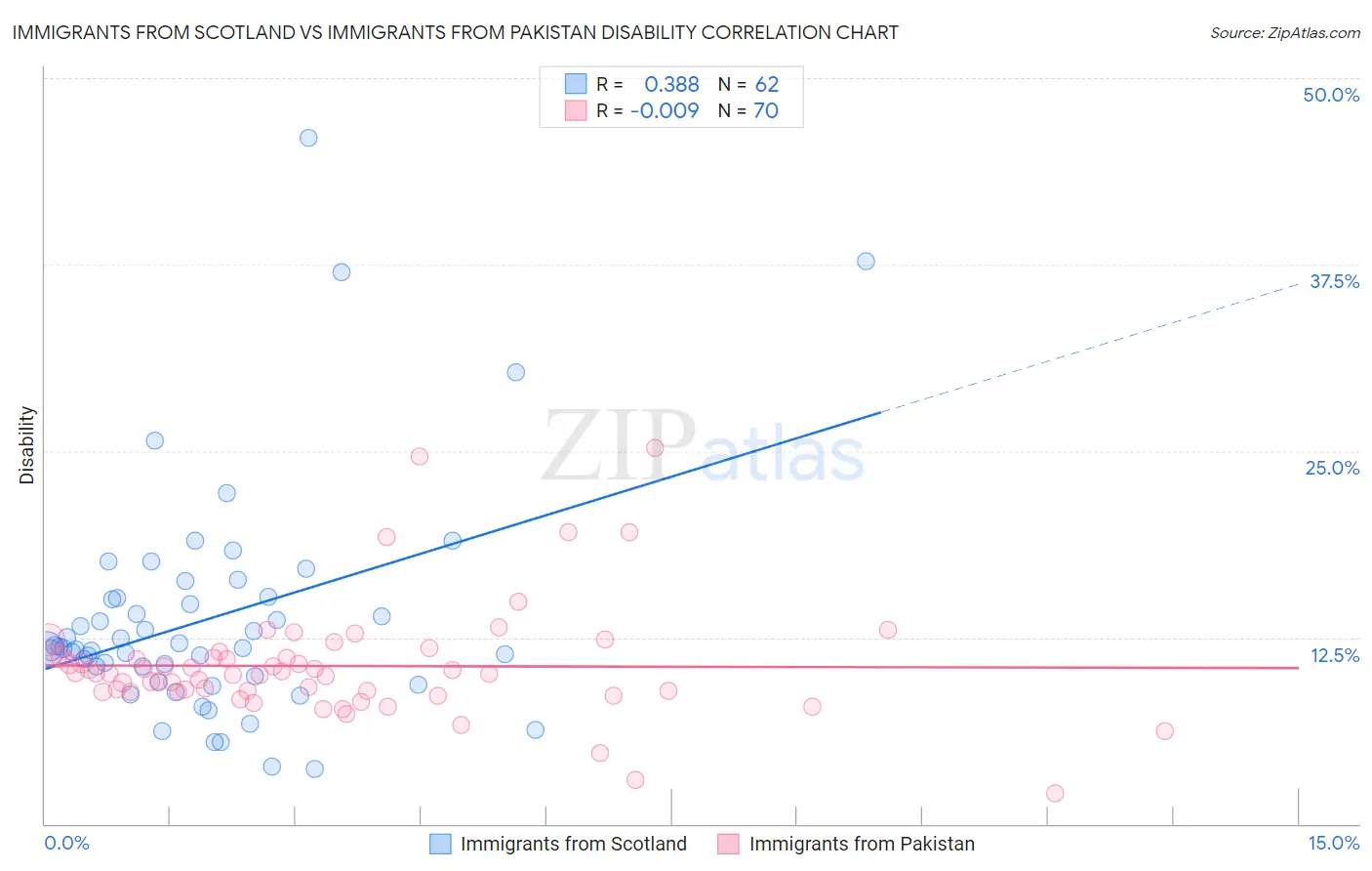 Immigrants from Scotland vs Immigrants from Pakistan Disability