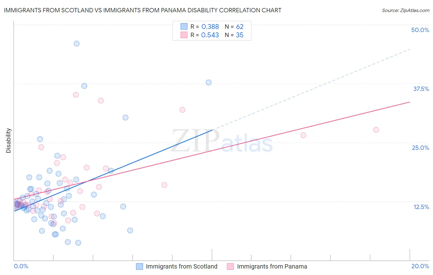 Immigrants from Scotland vs Immigrants from Panama Disability