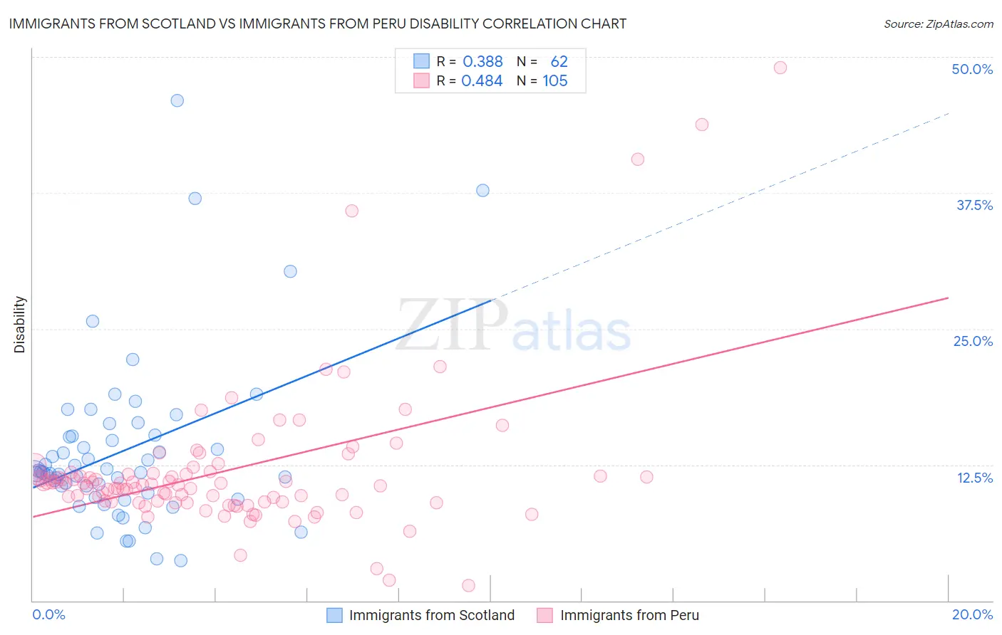Immigrants from Scotland vs Immigrants from Peru Disability